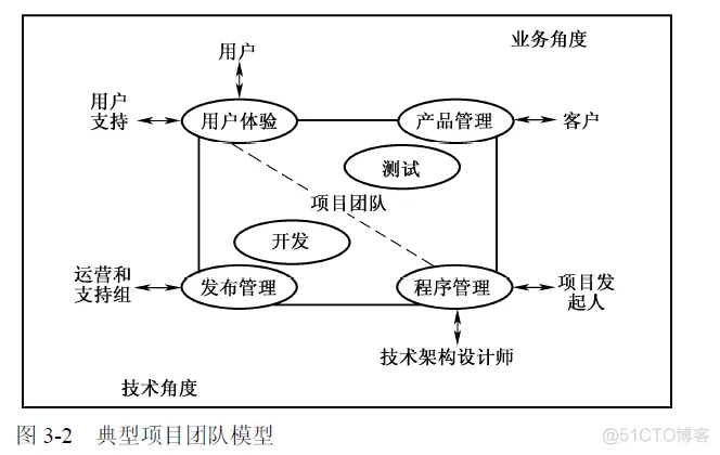 软件 团队架构 软件团队分为几个角色_软件开发过程